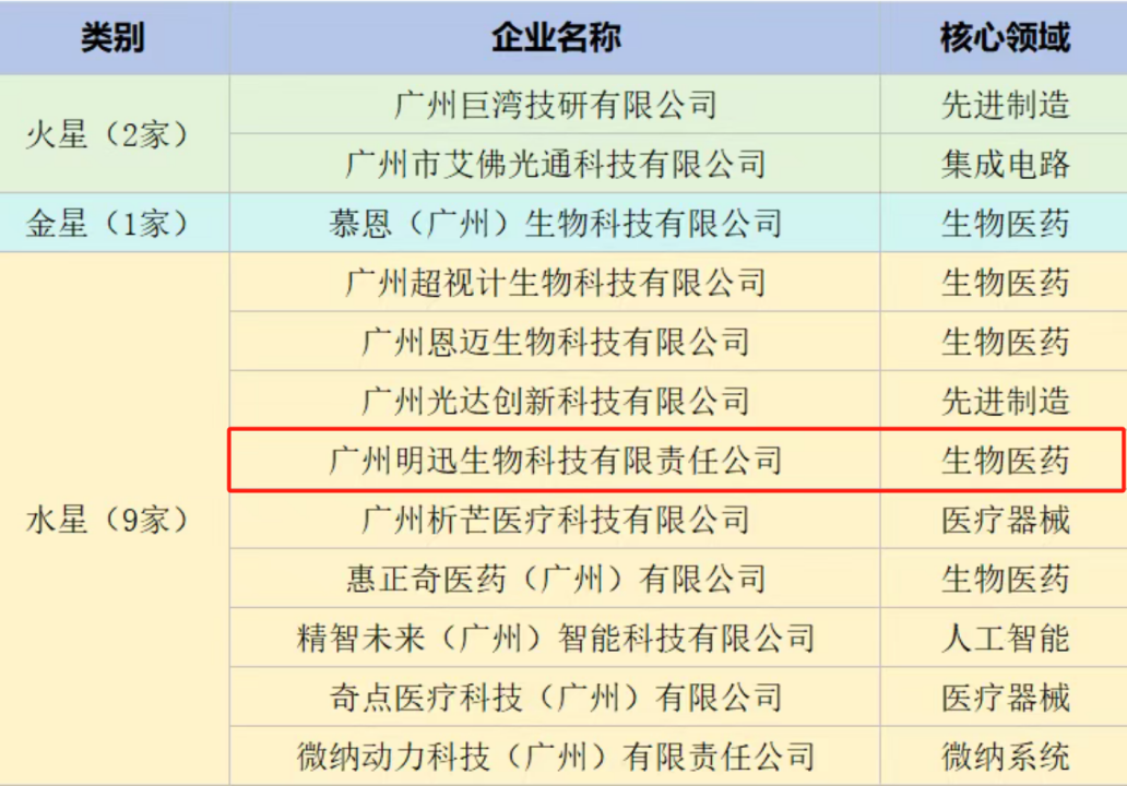 喜报！明迅生物荣登首届全国颠覆性技术创业之星榜单