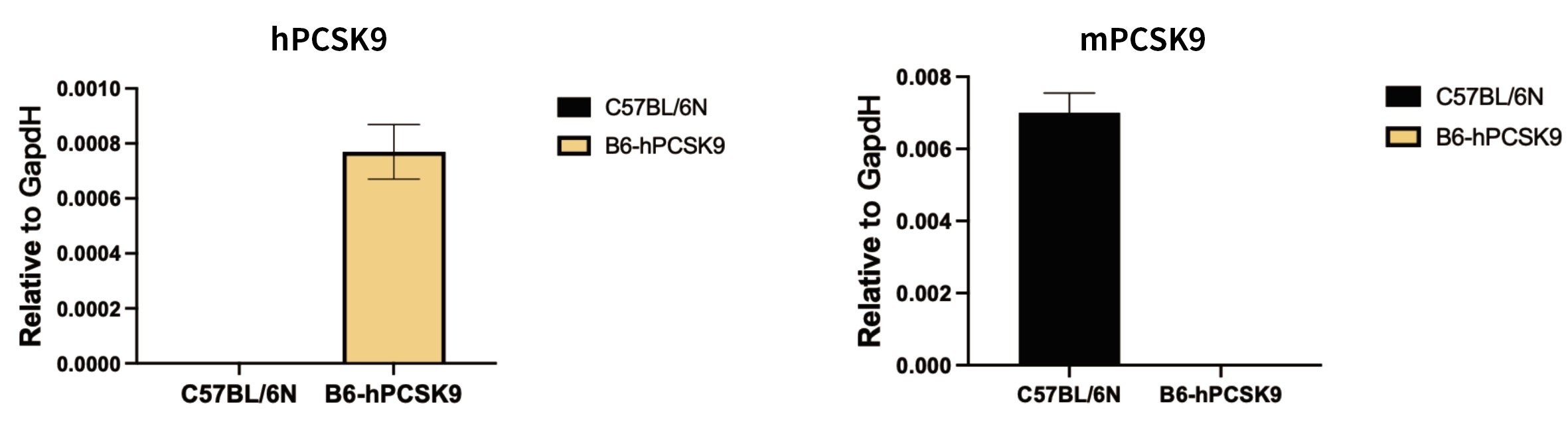 RT-qPCR验证肝脏中hPCSK9的mRNA表达