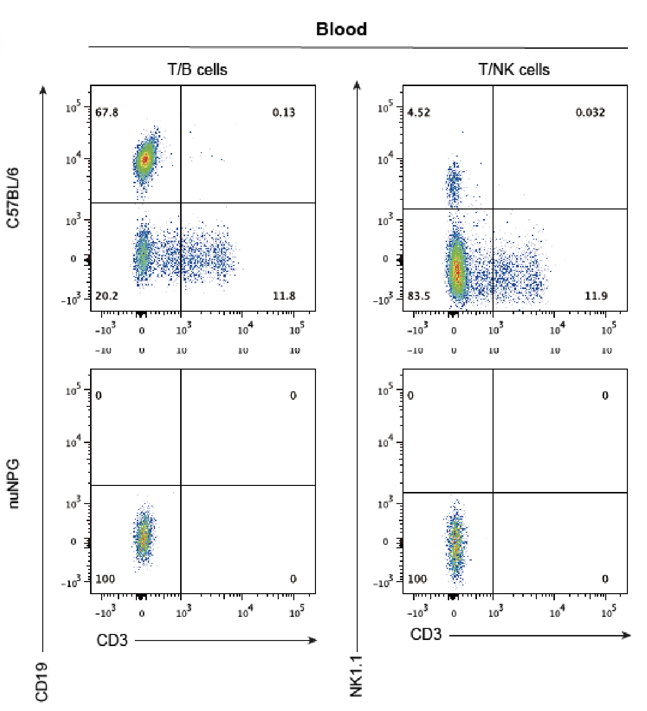 nuNPG小鼠外周血中T/B/NK细胞检测